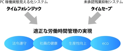 情報技術開発、長時間労働対策ソリューション 「タイムフォレンジック」「タイムセーブ」を提供開始