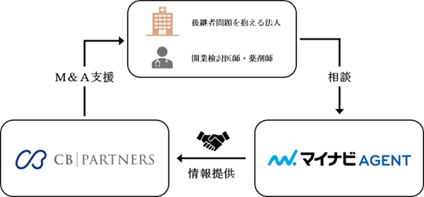 医療・介護M&A支援のＣＢパートナーズと 転職支援のマイナビAGENTが業務提携　 ～事業承継による「後継者問題」の課題解決を強化～