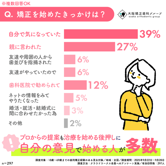 Q：矯正を始めたきっかけは？アンケート結果