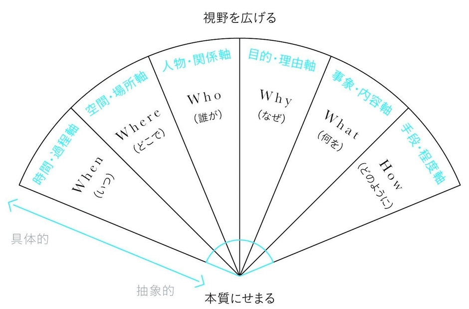 視野を広げて、本質にせまるための「5W1H」