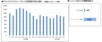 〈ドラッグストア2019年5月のインバウンド消費調査〉 ベルばらの「オスカル 密着マスク」が初ランクイン　 ～購買件数は減少するも、一人あたりの単価はアップ～