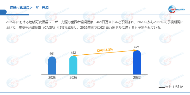 連続可変波長レーザー光源市場規模（百万米ドル）2025-2032年