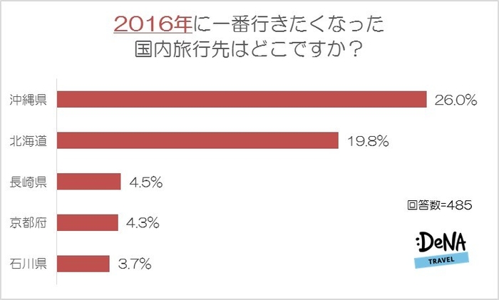 【図1-2】2016年に一番行きたくなった国内旅行先はどこですか？】