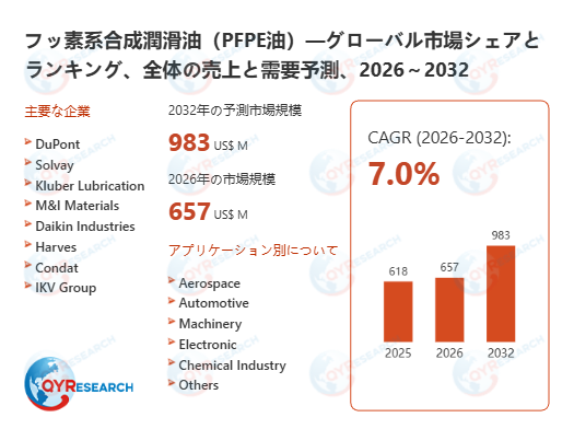 フッ素系合成潤滑油（PFPE油）業界の市場動向：2026年657百万米ドルから2032年983百万米ドルへ成長予測