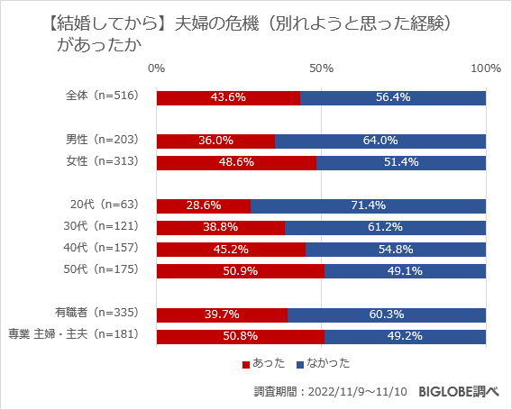 【結婚してから】夫婦の危機はあったか？