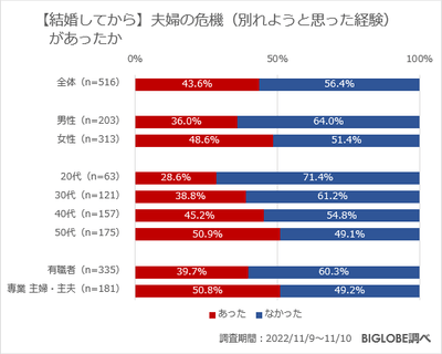 【結婚してから】夫婦の危機はあったか？