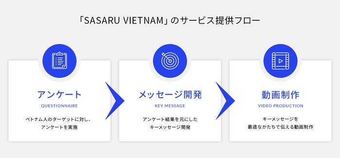 サービス提供フロー