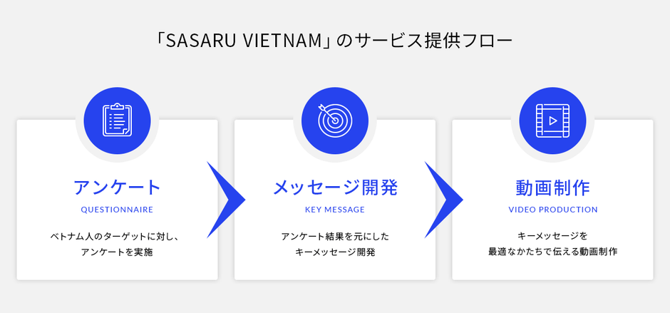 サービス提供フロー