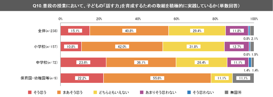 (2) 普段の授業で、子どもの「話す力」を育成するための取組を実践していない教員等は40％強