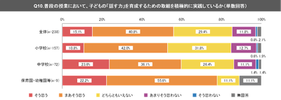 (2) 普段の授業で、子どもの「話す力」を育成するための取組を実践していない教員等は40％強