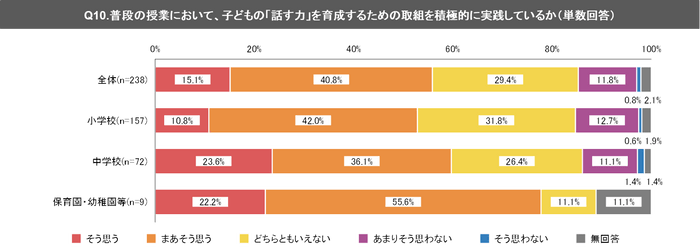 (2) 普段の授業で、子どもの「話す力」を育成するための取組を実践していない教員等は40％強