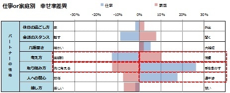 自分の性格タイプ別パートナーとの相性3