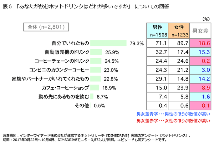 表6「あなたが飲むホットドリンクはどれが多いですか」についての回答
