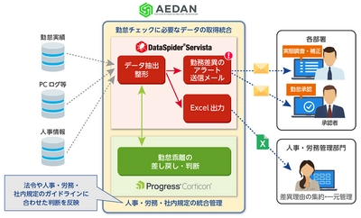 アシスト、エンタープライズRPA「AEDAN」を利用した 労務管理部門向け業務自動化ソリューションを提供開始 ～勤怠実態把握の自動化で 　労務管理業務の負荷軽減を強力に支援～