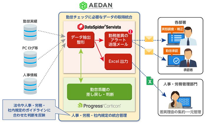 AEDANで勤務実態把握を自動化