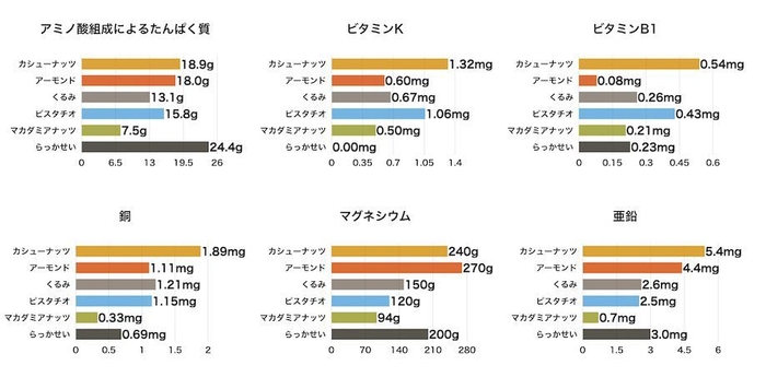 知られざるカシューナッツの栄養成分