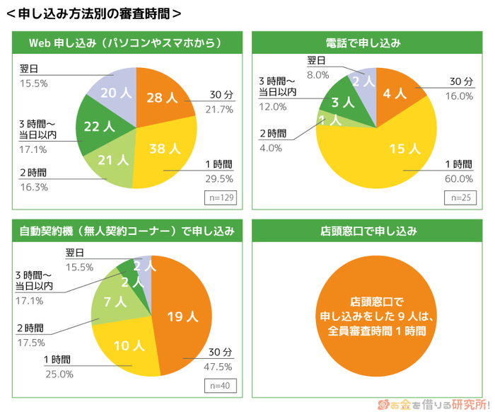 申込方法別の審査時間のグラフ