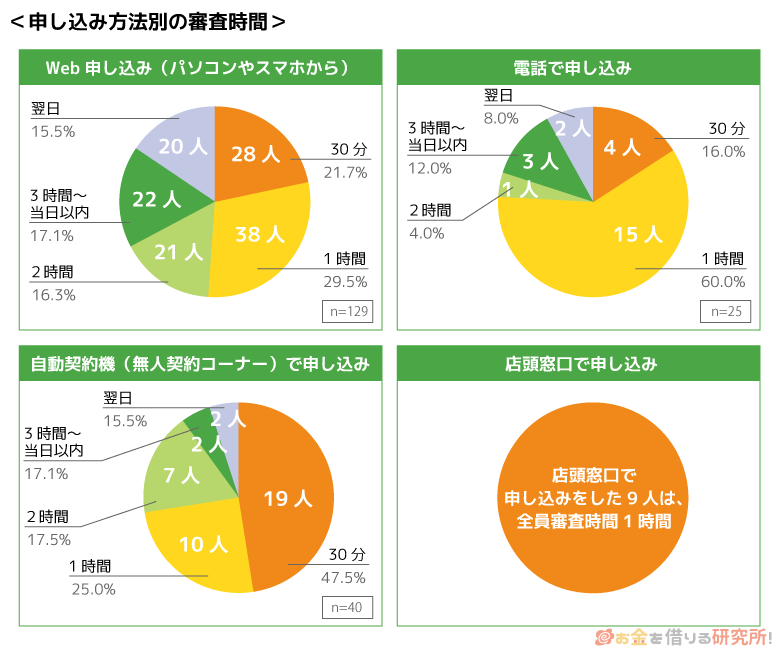 申込方法別の審査時間のグラフ