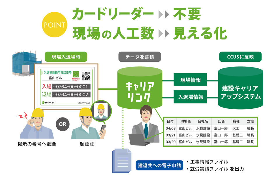 現場で行う操作は入退場登録のみ、元請事業者は効率的な管理へ