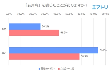 4割の女性が「五月病」を感じたことがある事が判明 男性では8割、女性では9割以上が「ストレス解消旅行」に行きたい！ ストレス解消のために行きたい国1位は「ハワイ」