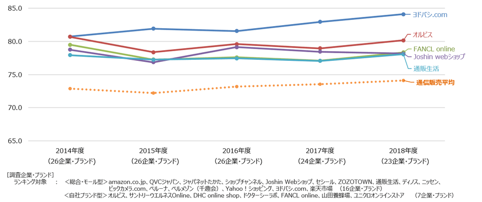 通信販売