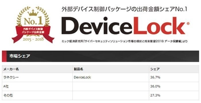 ラネクシーの「DeviceLock」が4年連続で 外部デバイス制御パッケージ出荷金額シェアNo.1を獲得