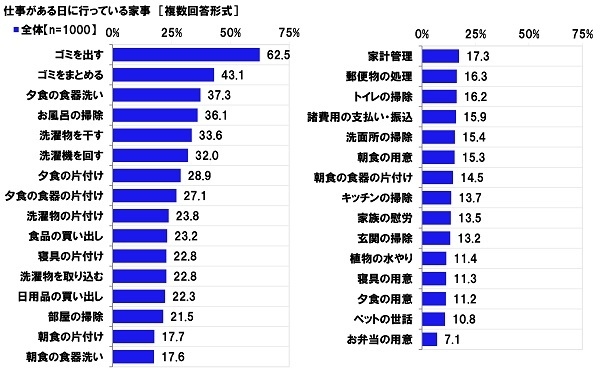 仕事がある日に行っている家事