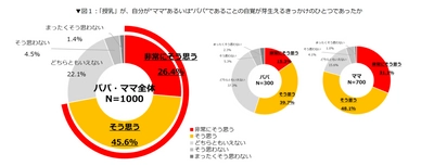 ＜パパとママの育児・授乳実態調査＞ 自分が親であることの自覚を芽生えさせてくれる育児は「授乳」 ママだけでなくパパも、「授乳」で育児を通じた幸せを 感じていることが判明