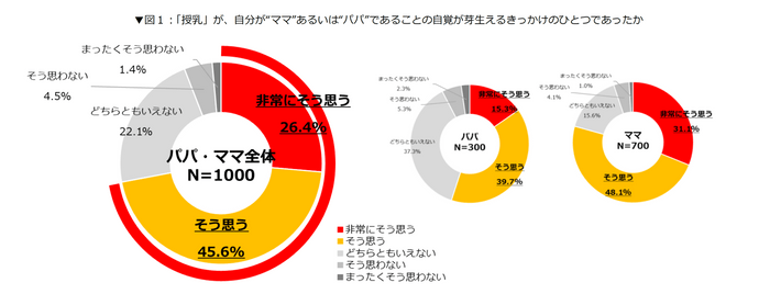 「授乳」が、自分が“ママ”あるいは“パパ”であることの自覚が芽生えるきっかけのひとつであったか