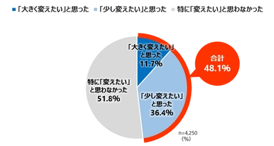 ＜働く20-30代女性の「新生活とメイク」に関する調査＞ 新生活を機に「メイクを変えたい」女性は約5割！ 一方、メイクを変えても 「メイク落としの見直し意識」は変化なし！？