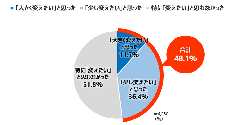 ＜働く20-30代女性の「新生活とメイク」に関する調査＞ 新生活を機に「メイクを変えたい」女性は約5割！ 一方、メイクを変えても 「メイク落としの見直し意識」は変化なし！？