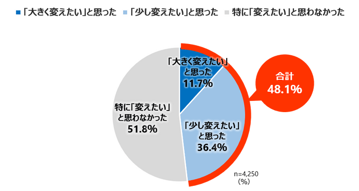 【生活・職場環境の変化によるメイクを変えたい意向】