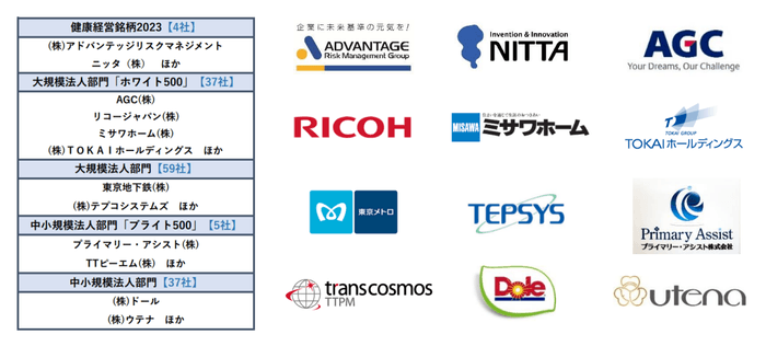 “アプリ利用者 80 万人・導入実績 500 社団体を突破!” 【RenoBody】ウォーキングイベントサービス、 「健康経営優良法人 2023」における 140 社超の認定取得を支援