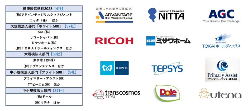 “アプリ利用者 80 万人・導入実績 500 社団体を突破！” 【RenoBody】ウォーキングイベントサービス、  「健康経営優良法人 2023」における  140 社超の認定取得を支援