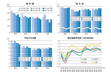 不動産競売物件、高い落札率が続き都区内は全物件が買受 　～エステートタイムズが 2017年上期の1都3県不動産競売統計を発表～