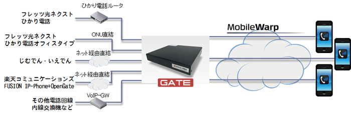 『MobileGate』接続イメージ図