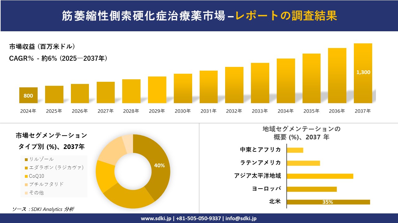 筋萎縮性側索硬化症治療薬市場の発展、傾向、需要、成長分析