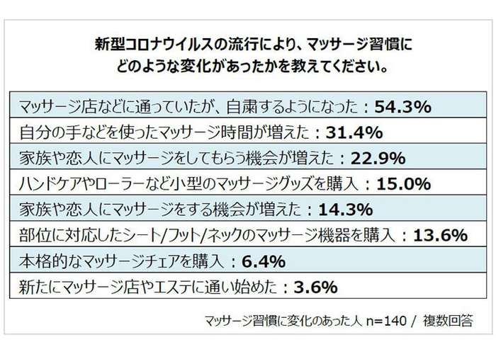 マッサージ習慣にどのような変化があったかを教えてください。