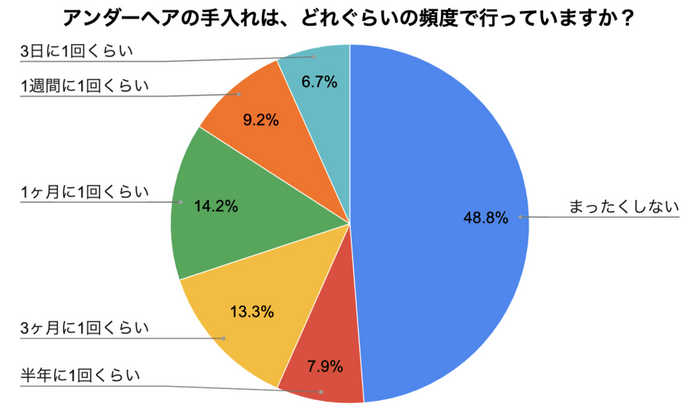 アンダーヘアの手入れ