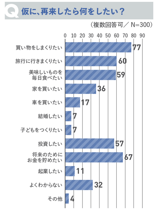 仮に、再来したら何をしたい？