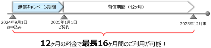 キャンペーンご利用例