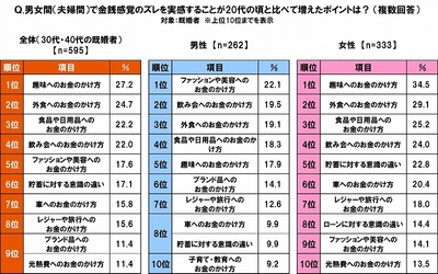 夫婦間の金銭感覚のズレ