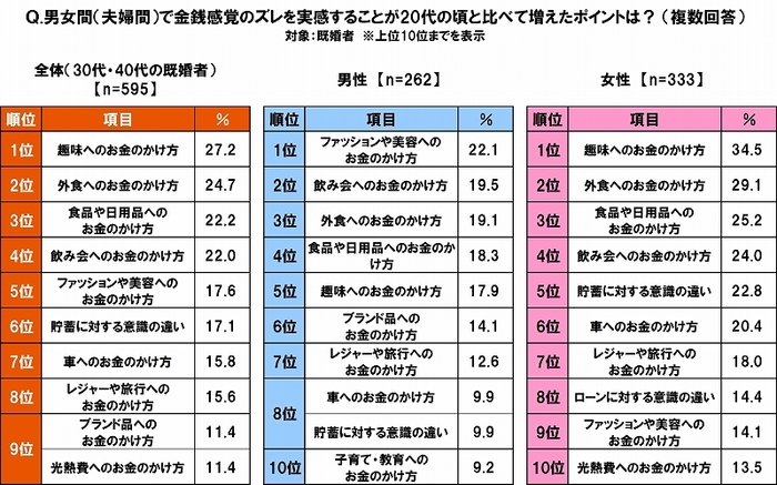 夫婦間の金銭感覚のズレ