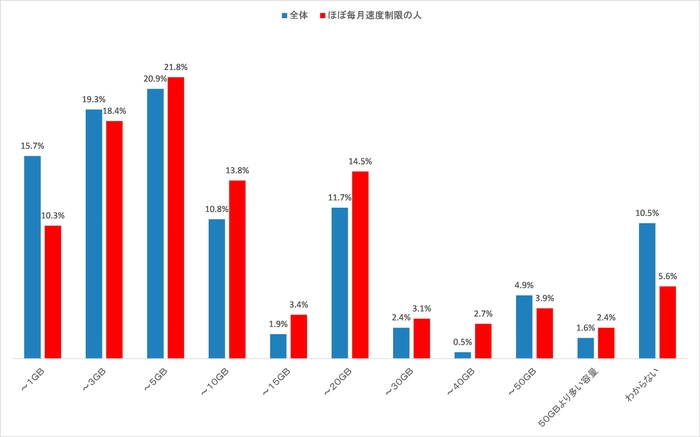 図表7 スマートフォンの契約プラン