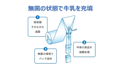 無菌環境下で充填