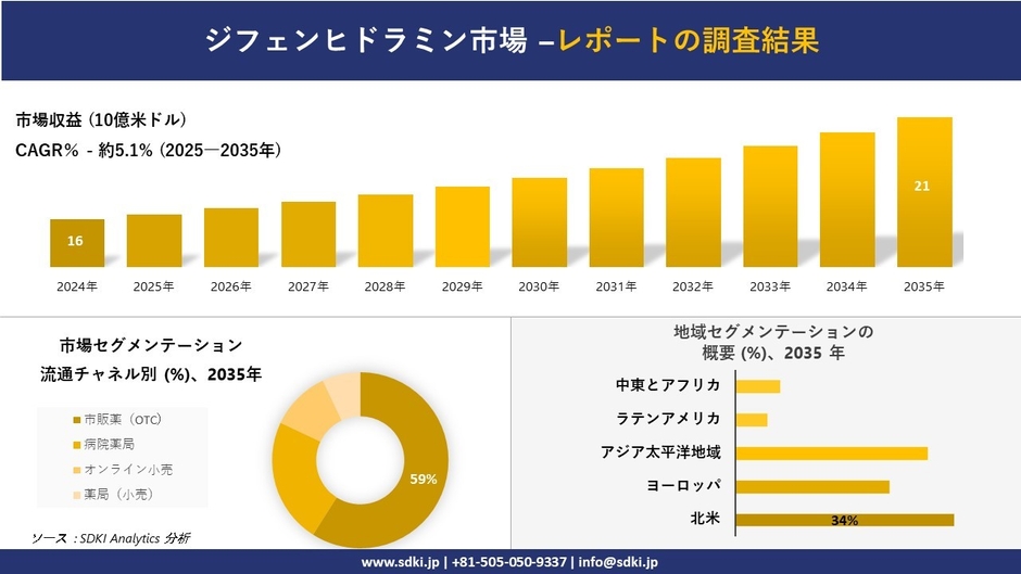 ジフェンヒドラミン市場レポート概要