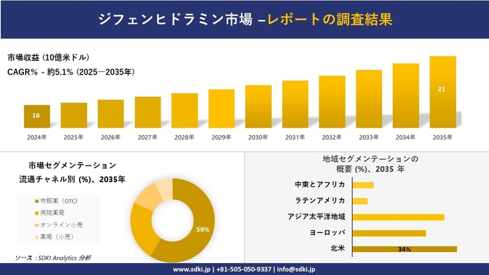 ジフェンヒドラミン市場レポート概要