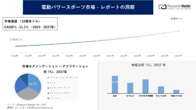 電動パワースポーツ市場調査の発展、傾向、需要、成長分析および予測2025―2037年