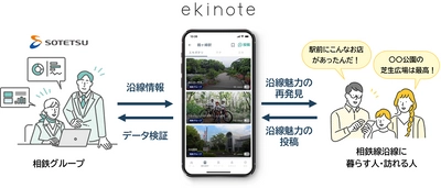 駅と街のガイドブックアプリ「ekinote」との連携を開始【相鉄ホールディングス】