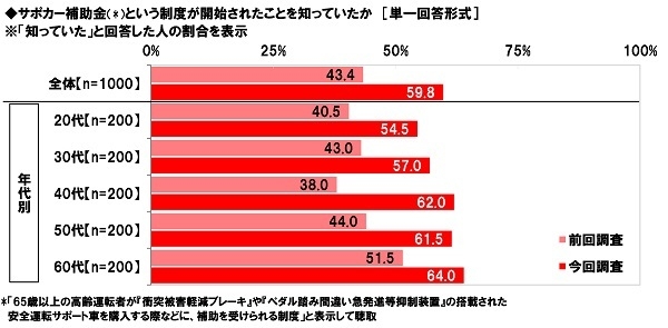 サポカー補助金という制度が開始されたことを知っていたか